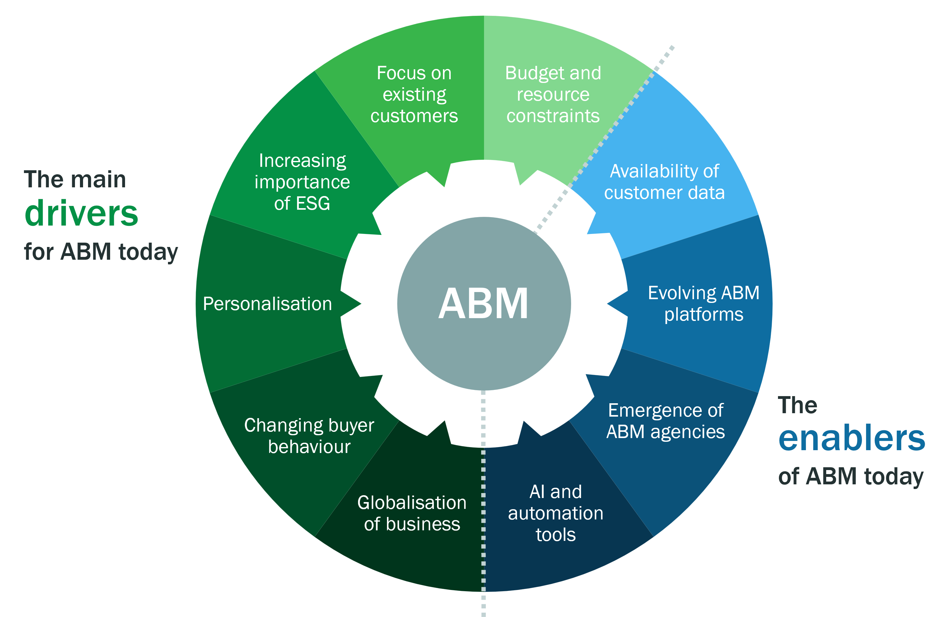 Drivers and enablers of an ABM approach. Source: ‘Account-Based Marketing’ by Bev Burgess (Kogan Page, 2025), Chapter 1, F1.3, p. 13.