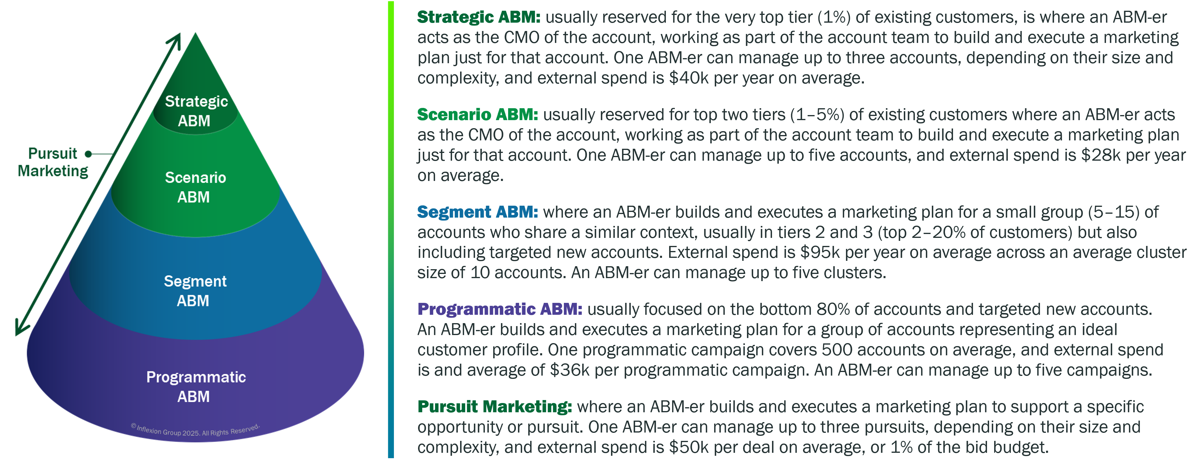 The five types of ABM. Source: ‘Account-Based Marketing’ by Bev Burgess (Kogan Page, 2025), Chapter 1, F1.2, p. 7.