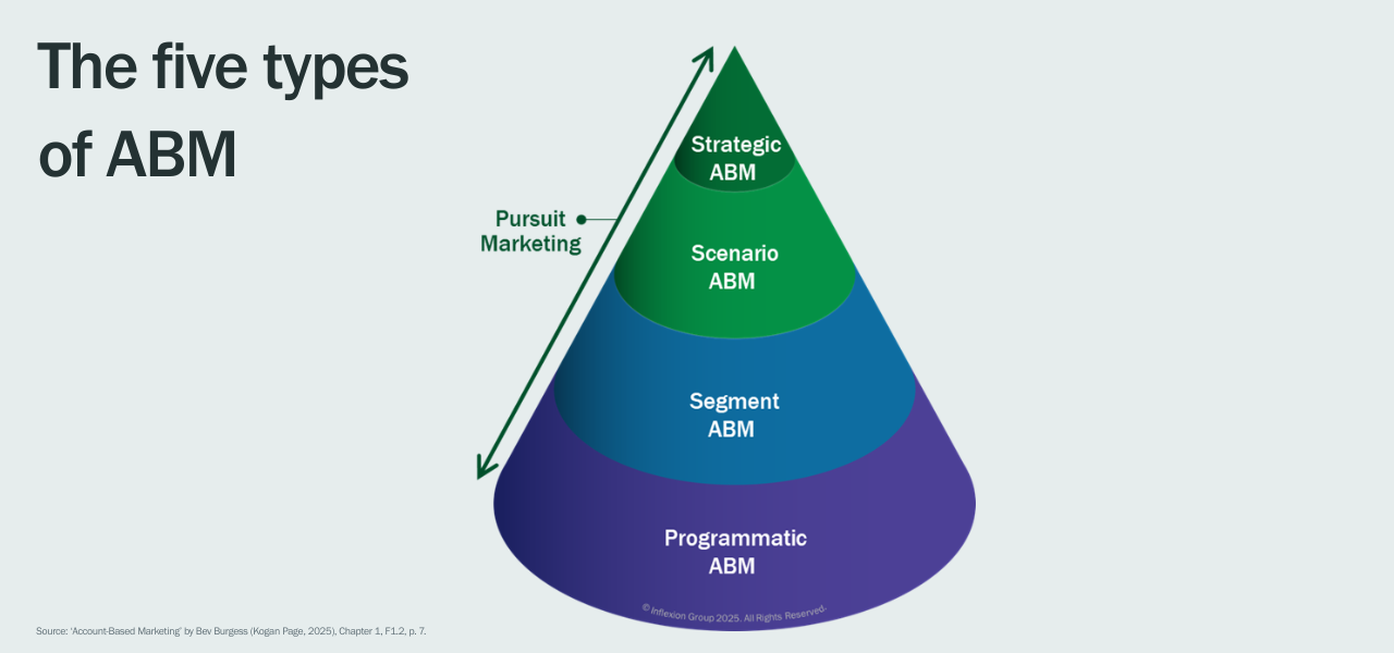 The five types of ABM. Source: ‘Account-Based Marketing’ by Bev Burgess (Kogan Page, 2025), Chapter 1, F1.2, p. 7.