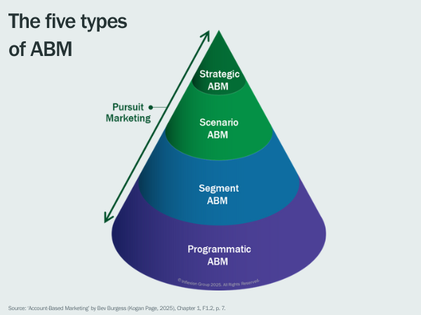 The five types of ABM. Source: ‘Account-Based Marketing’ by Bev Burgess (Kogan Page, 2025), Chapter 1, F1.2, p. 7.