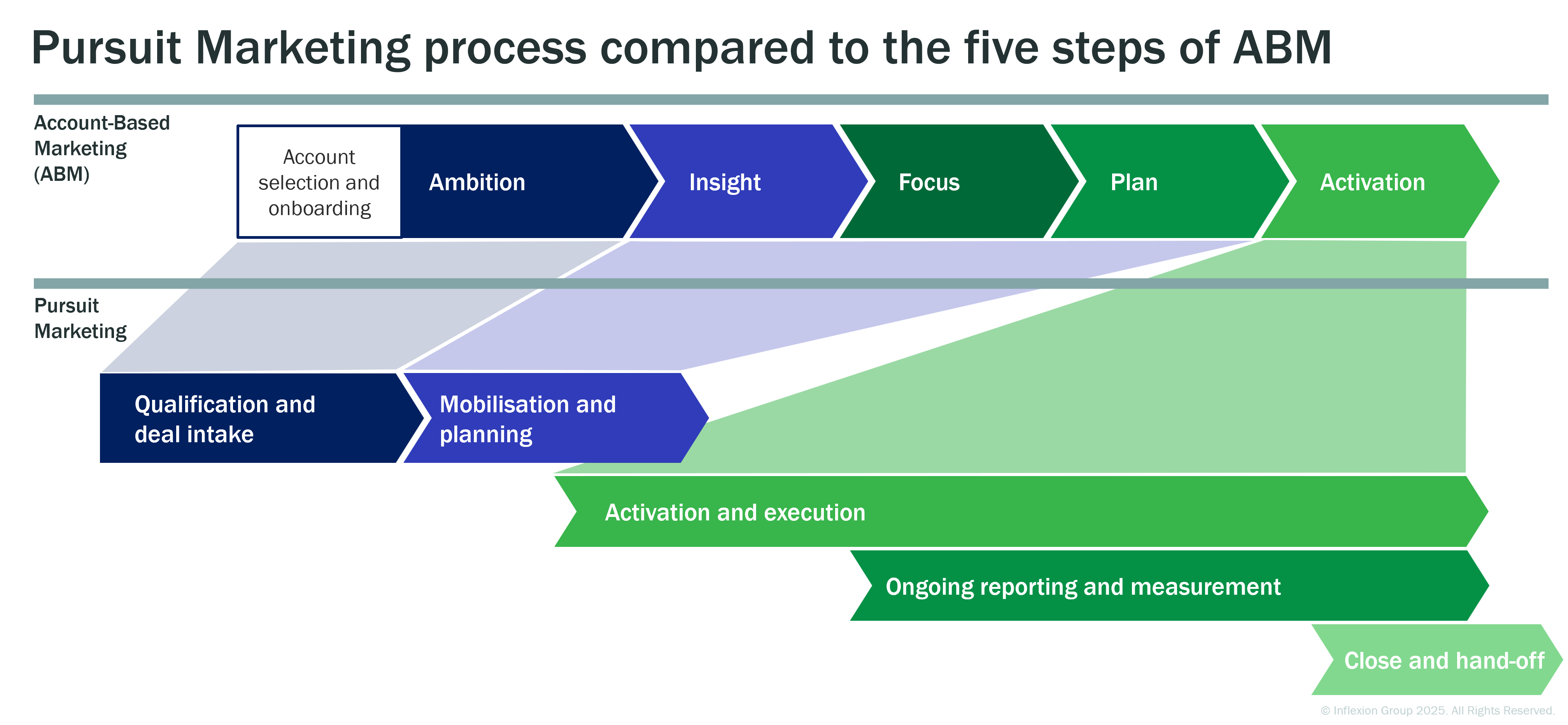 Inflexion Group Pursuit Marketing process compared to the five steps of ABM