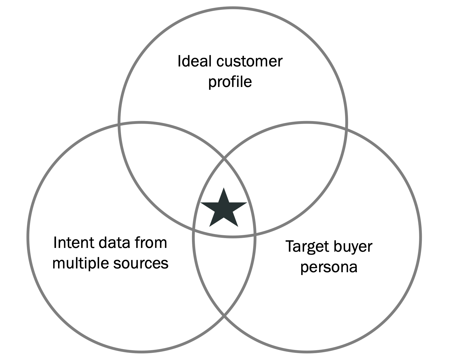 The sweet spot for programmatic ABM