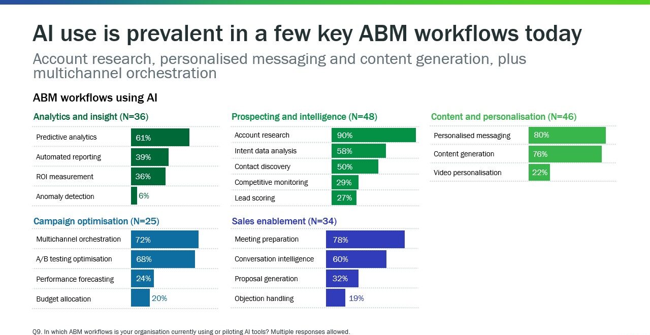 ABM workflows benefitting from AI today 