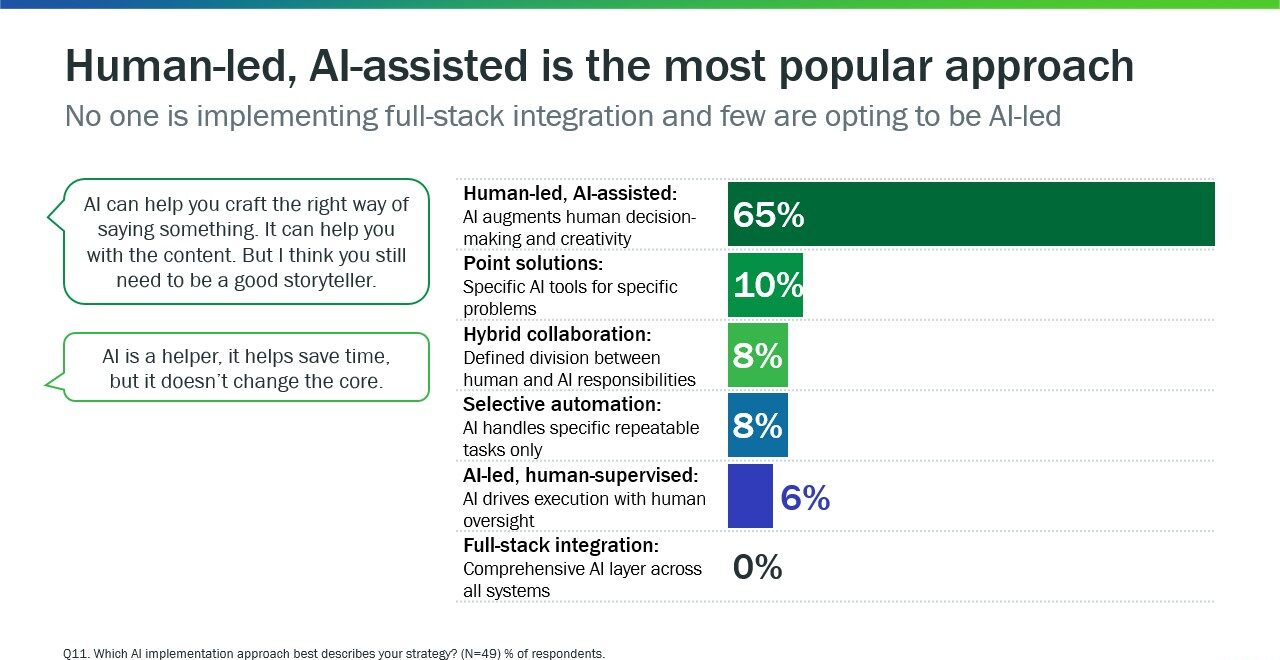 Current implementation strategies for AI in ABM 