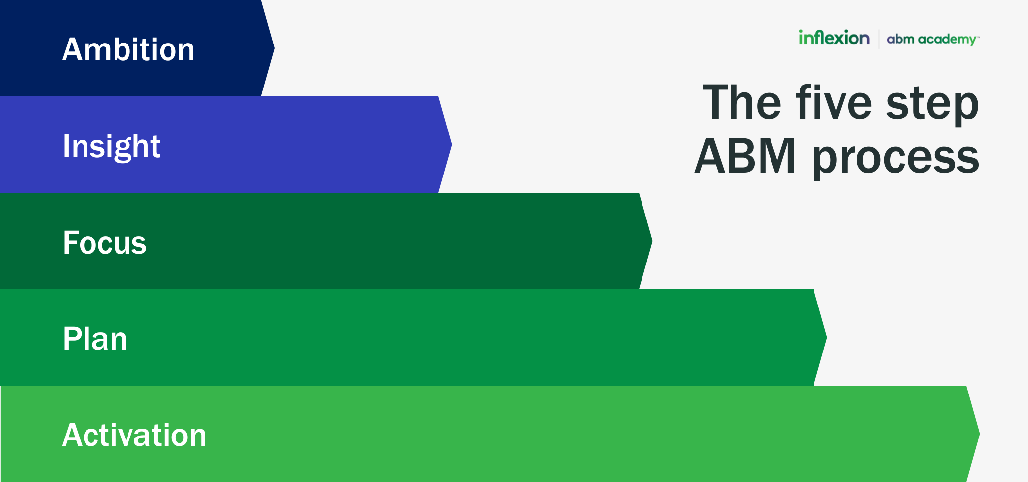 IFG_FiveStepABMProcess_Jan26