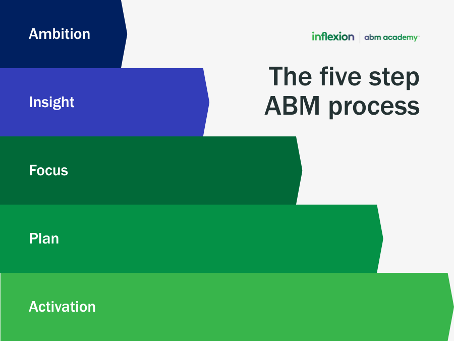 IFG_FiveStepABMProcess_Jan26