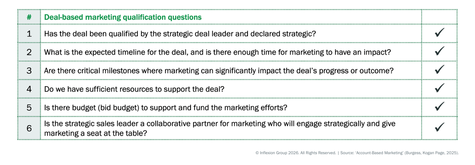 Deal-based marketing qualification questions checklist