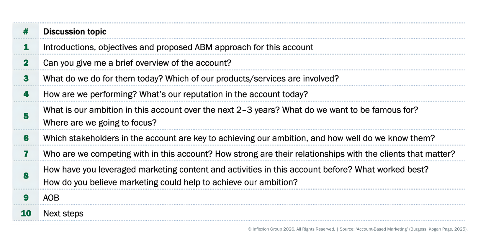 ABM Toolkit interview guide