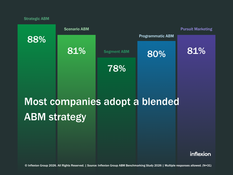 New Inflexion Group 2026 ABM Benchmarking Study announcement