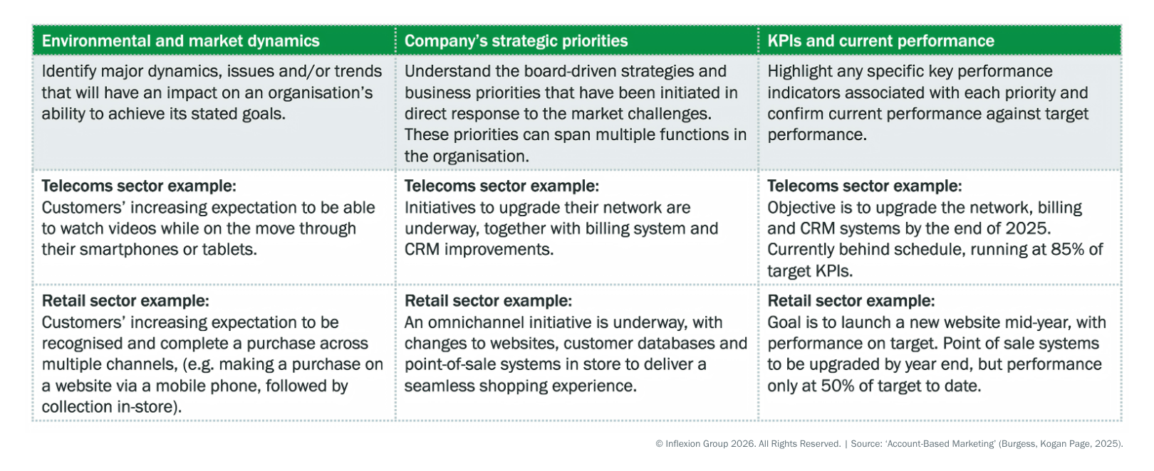 Inflexion Group's the ABM-er's toolkit on confirming the accounts priorities