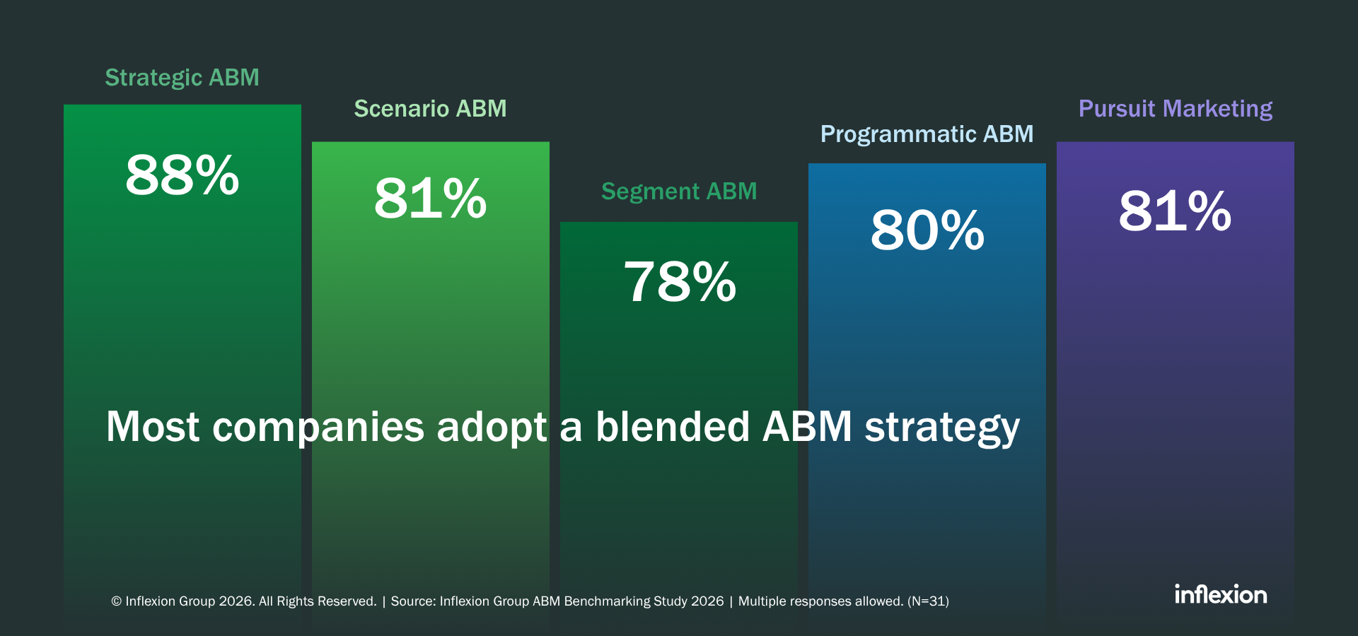 New Inflexion Group 2026 ABM Benchmarking Study announcement