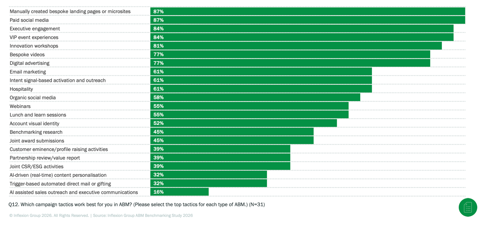 Inflexion Group's2026 ABM Benchmarking Study activation research summary