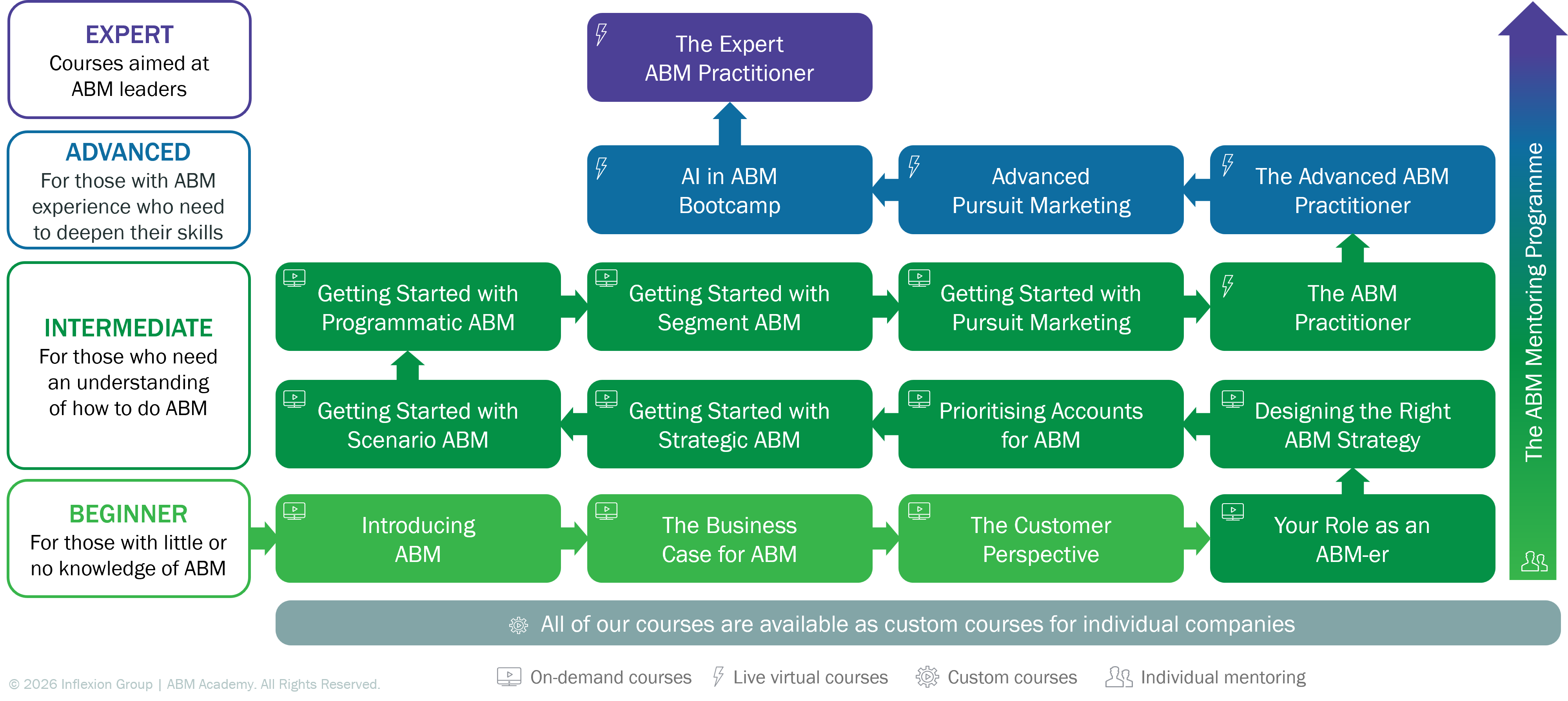 Expert ABM Leadership Courses - Inflexion Group