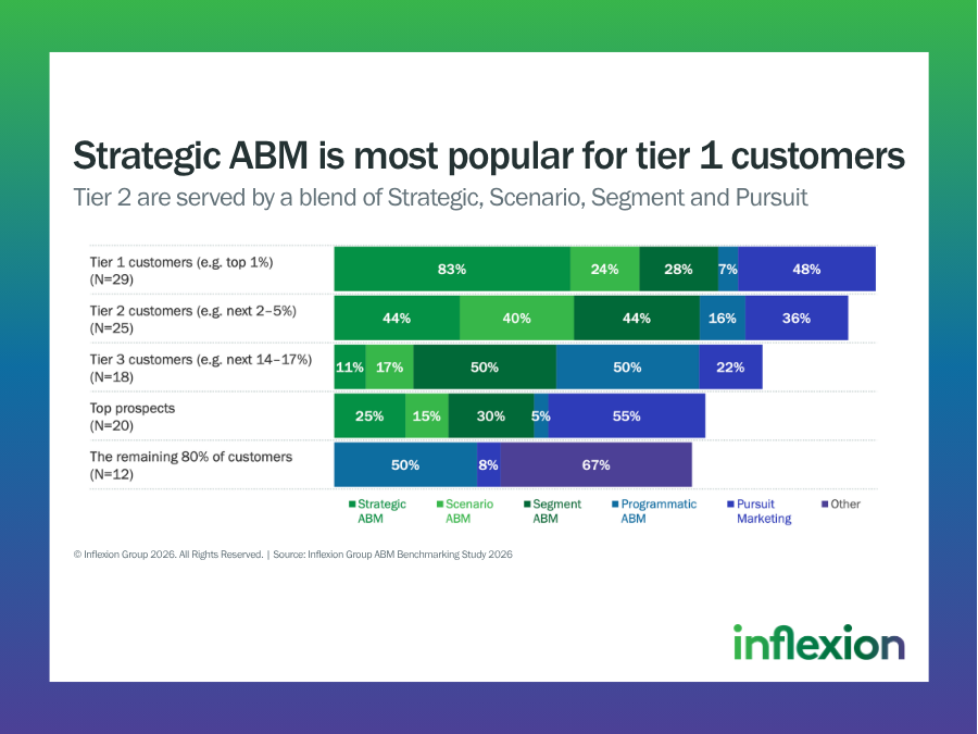 Inflexion Group's 2026 ABM Benchmarking Study ABM strategy and account coverage