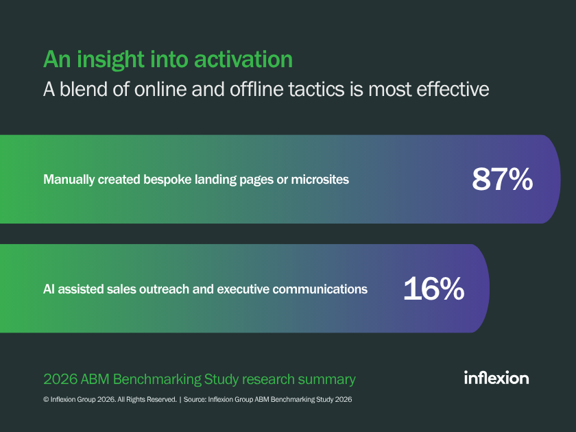 Inflexion Group's2026 ABM Benchmarking Study activation research summary