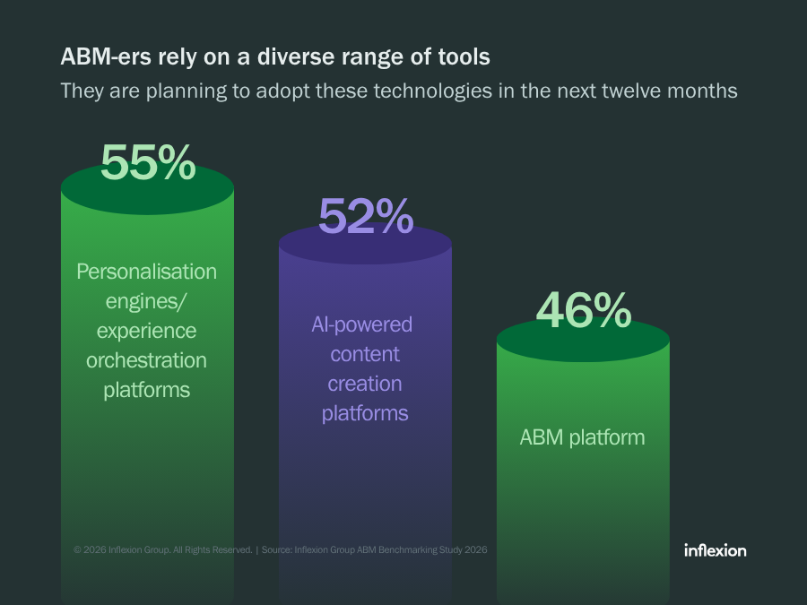 Inflexion Group 2026 ABM Benchmarking Study infrastructure for ABM