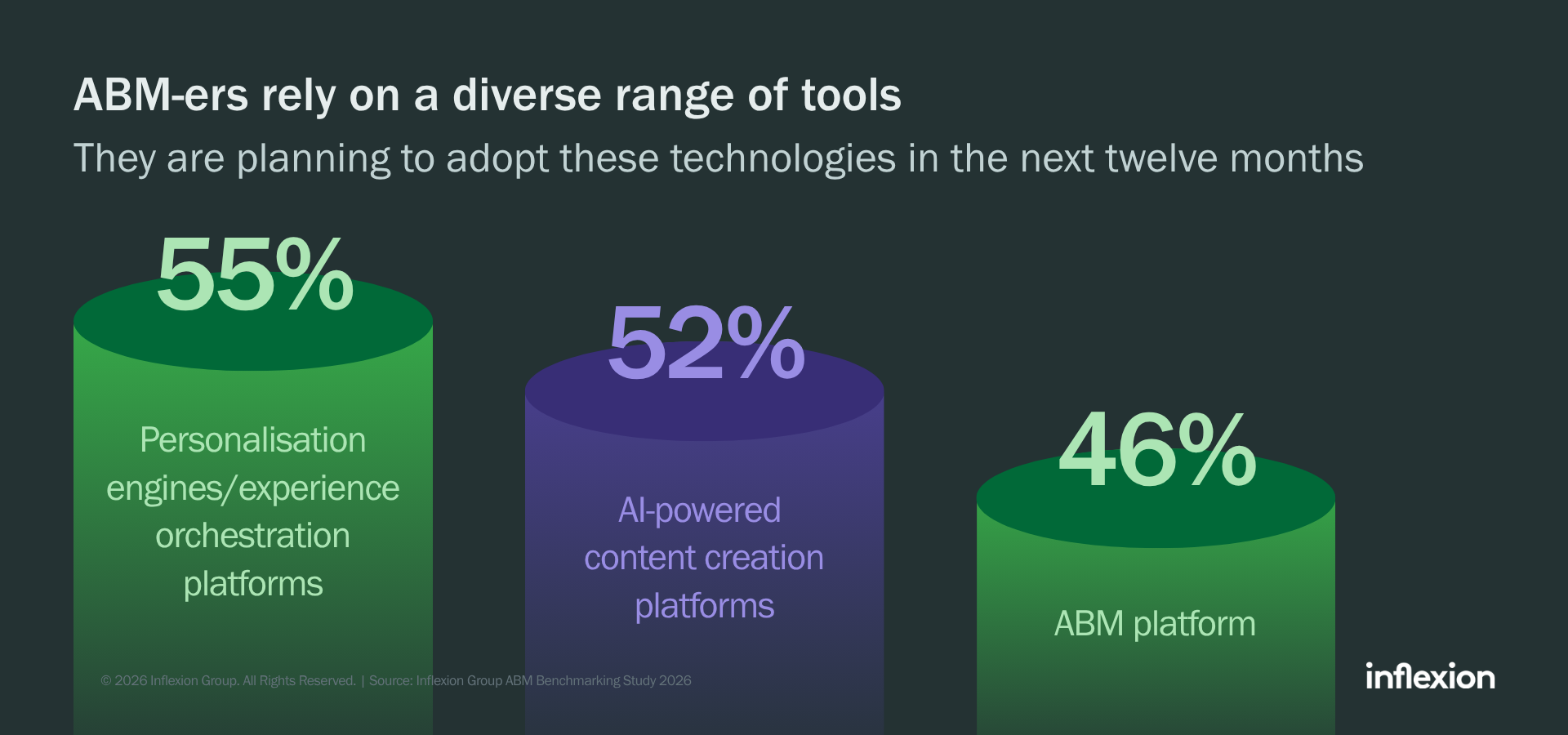 Inflexion Group 2026 ABM Benchmarking Study infrastructure for ABM