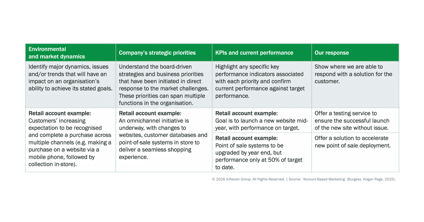Inflexion Group's The ABM-er’s Toolkit: Responding to your account’s priorities
