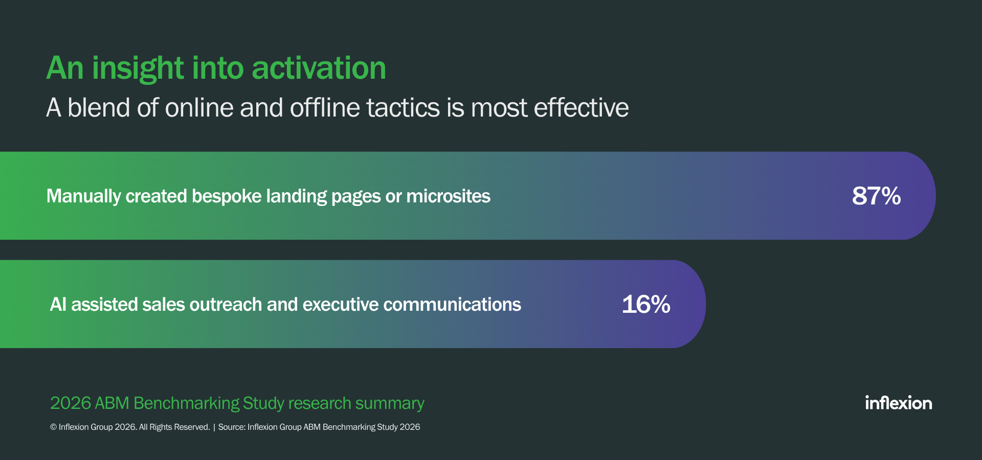 Inflexion Group's2026 ABM Benchmarking Study activation research summary