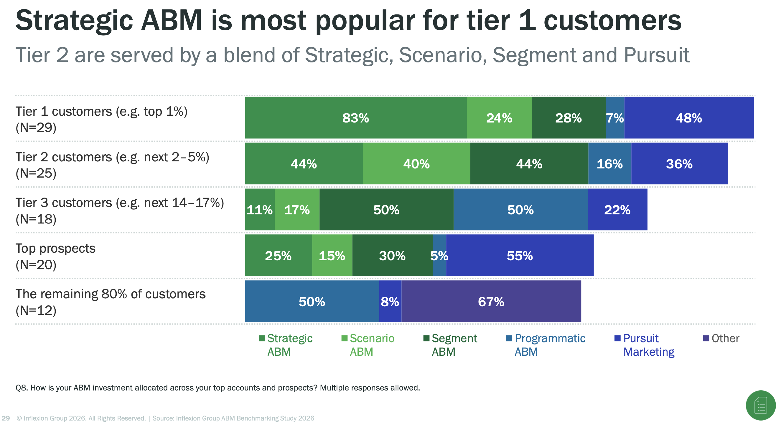 Inflexion Group's 2026 ABM Benchmarking Study research summary ABM strategy and account coverage