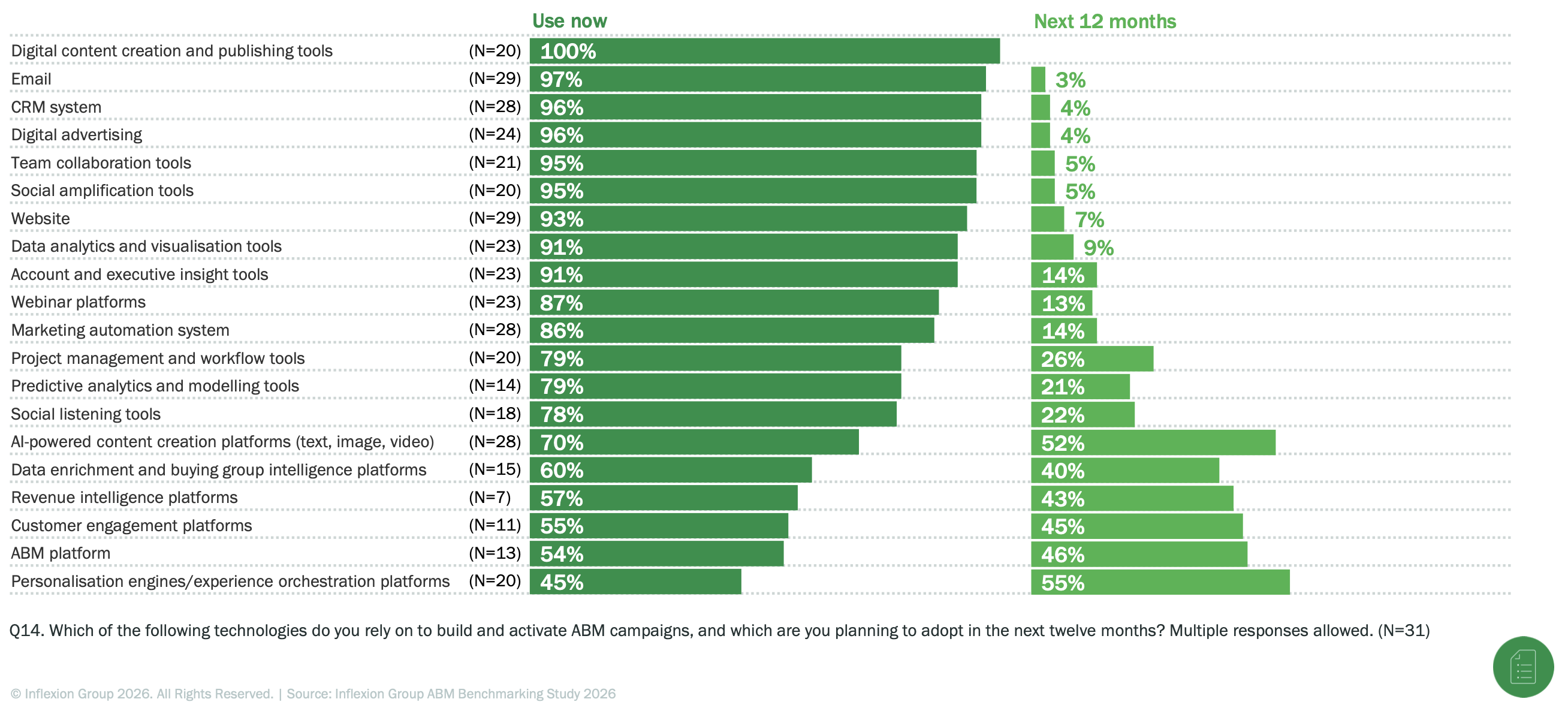 Inflexion Group 2026 ABM Benchmarking Study Infrastructure research summary AI use table
