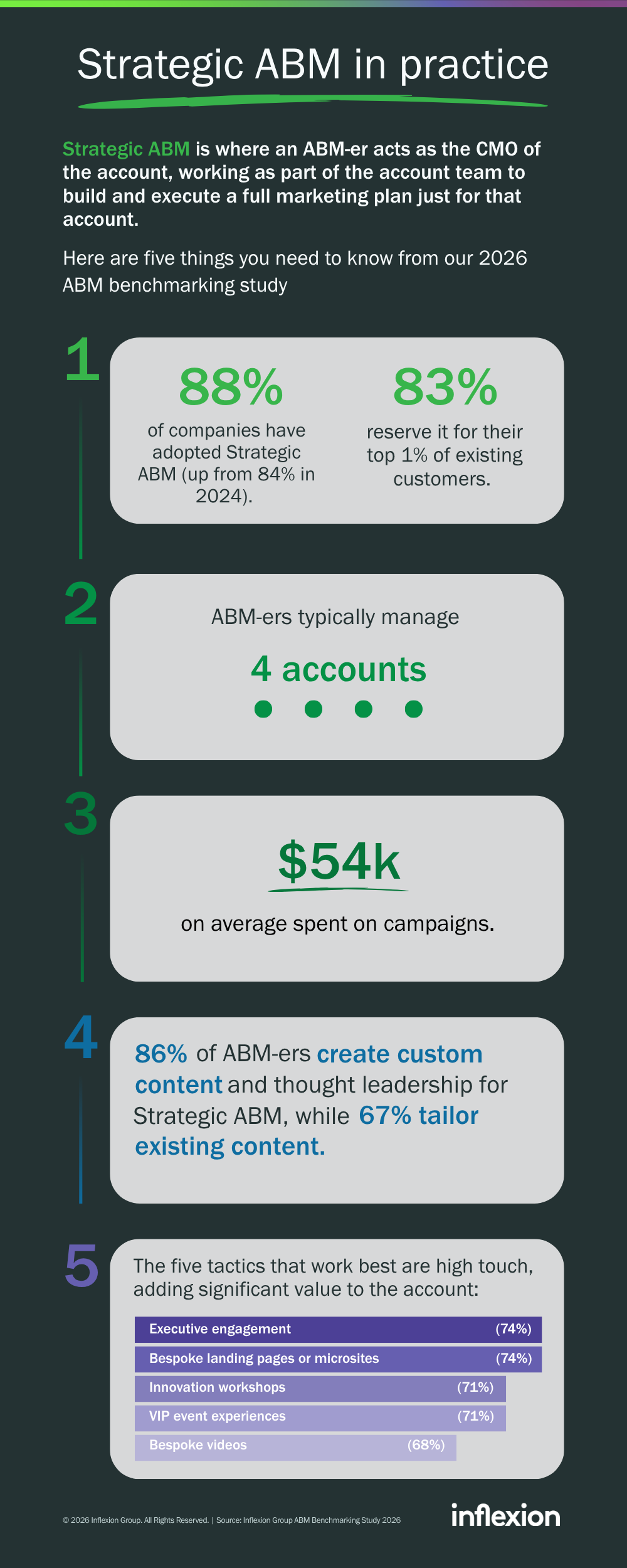 Inflexion Group's 2026 ABM Benchmarking Study research summary – Strategic ABM