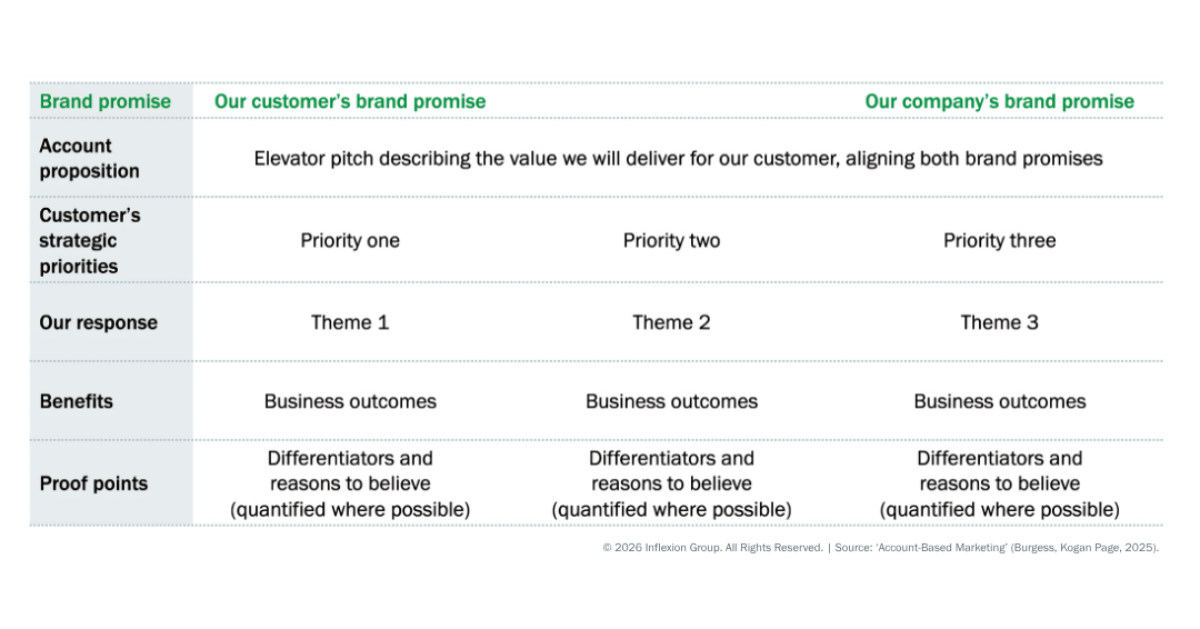 Inflexion Group's The ABM-er’s Toolkit: Crafting a messaging house 