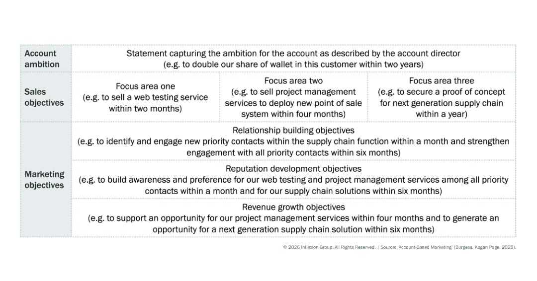 Inflexion Group's ABM-er's toolkit table on setting aligned objectives