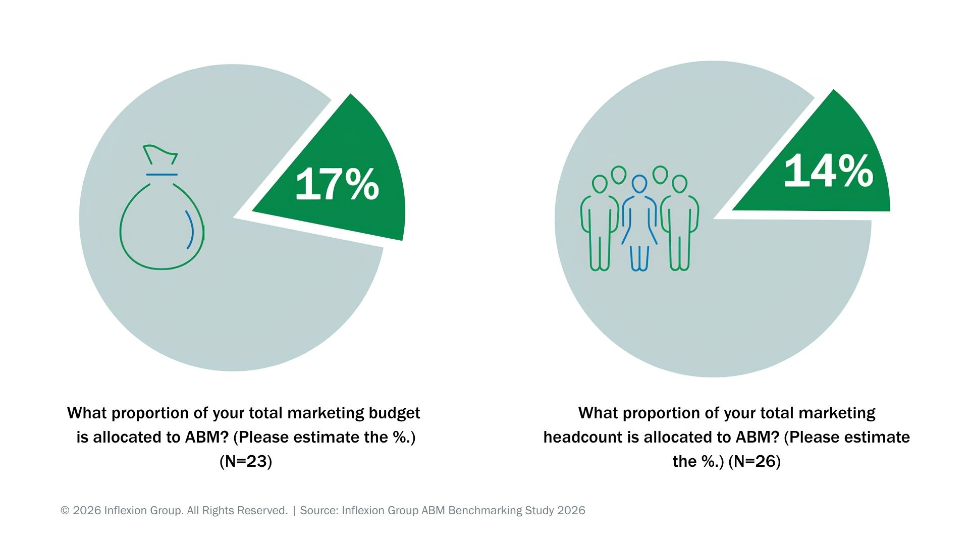 Inflexion Group's ABM Benchmarking Study 2026 statistics on funding and headcount in ABM