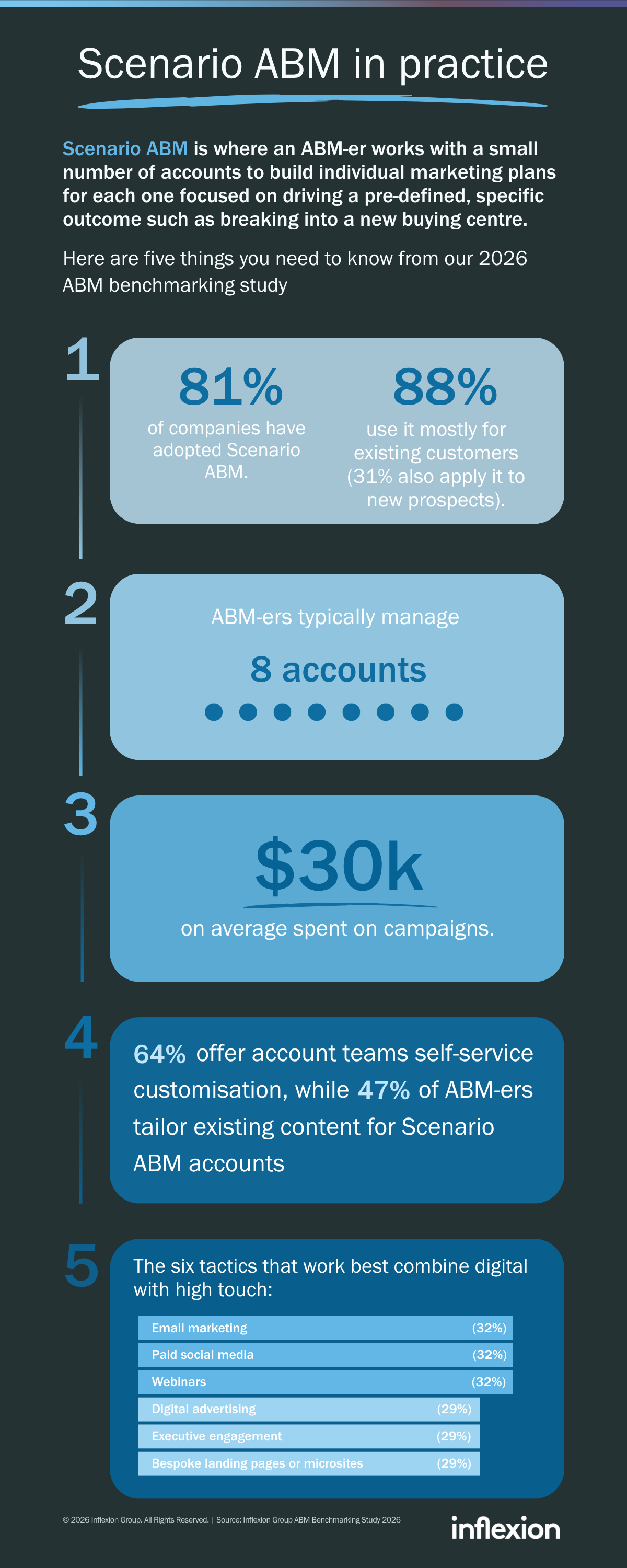 Inflexion Group's 2026 ABM Benchmarking Study research summary Scenario ABM infographic