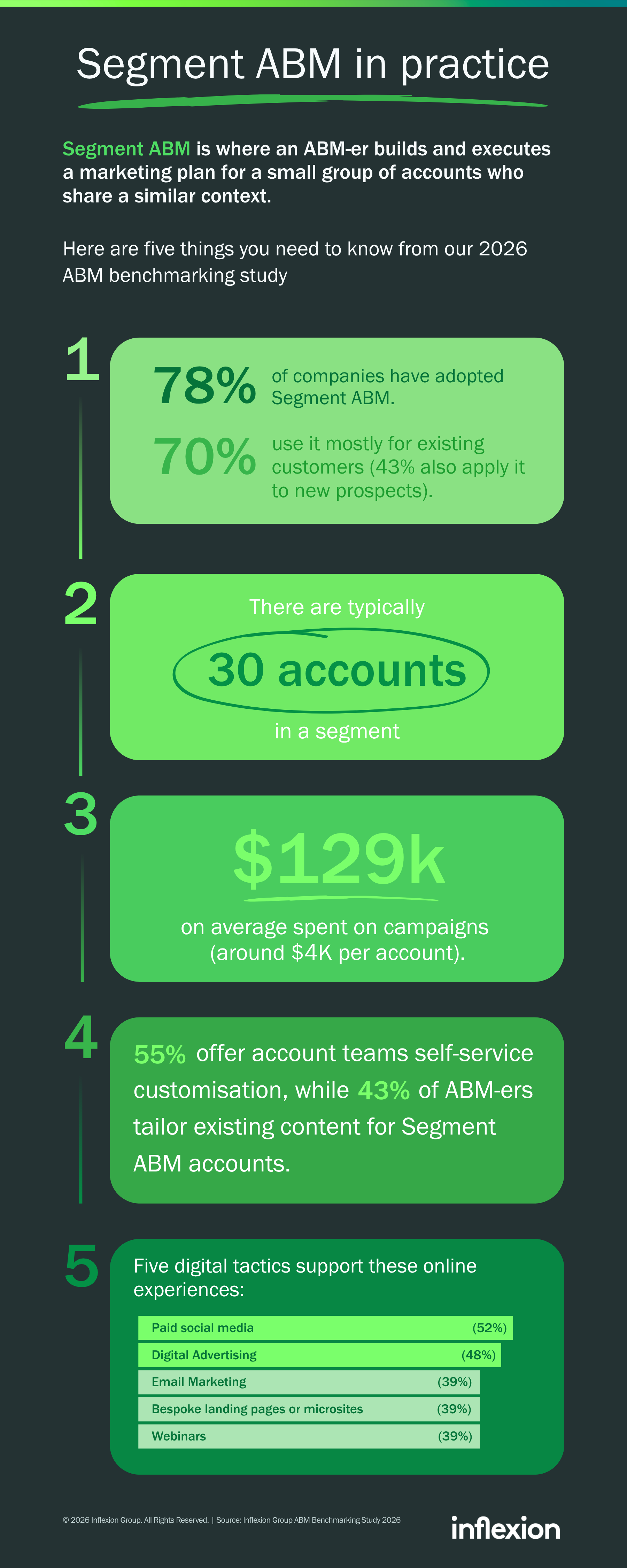 Inflexion Group's 2026 ABM Benchmarking Study research summary on Segment ABM