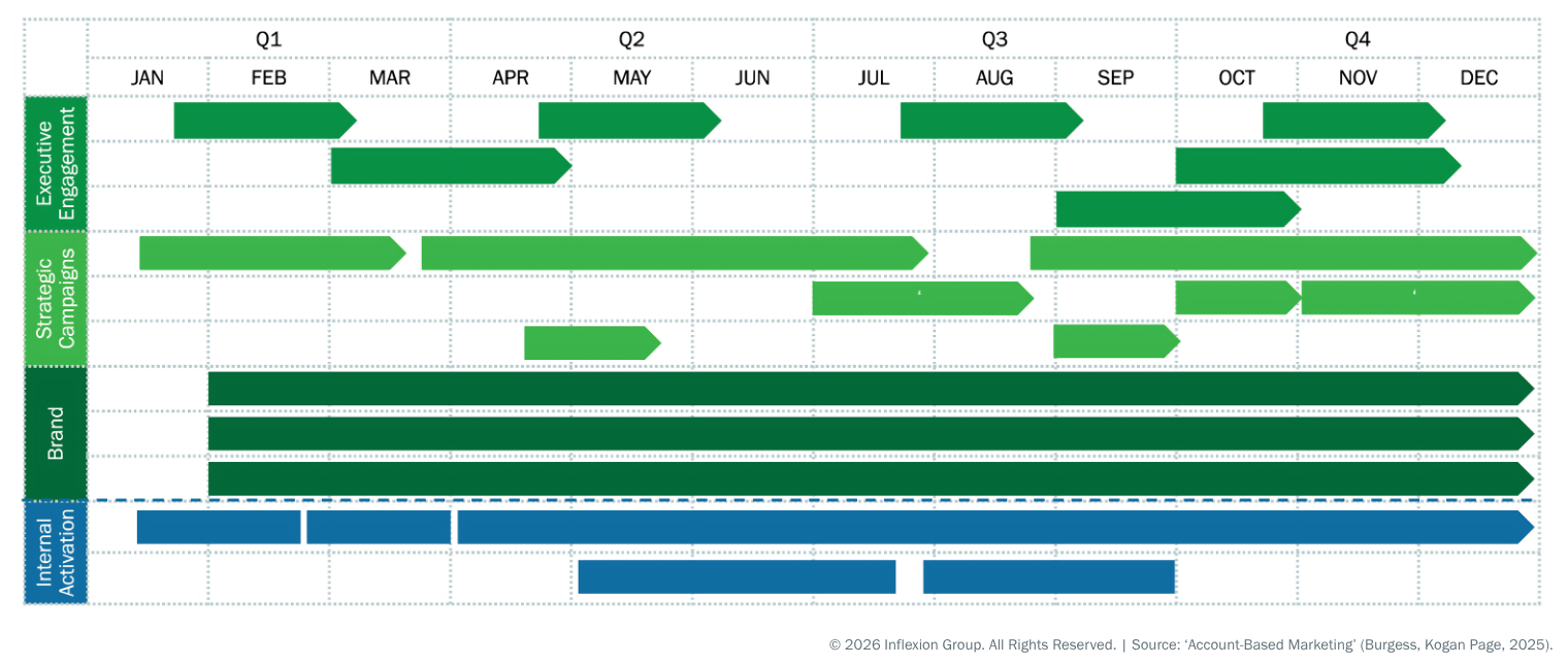 Inflexion Group's The ABM-er’s Toolkit: Building a campaign flight path