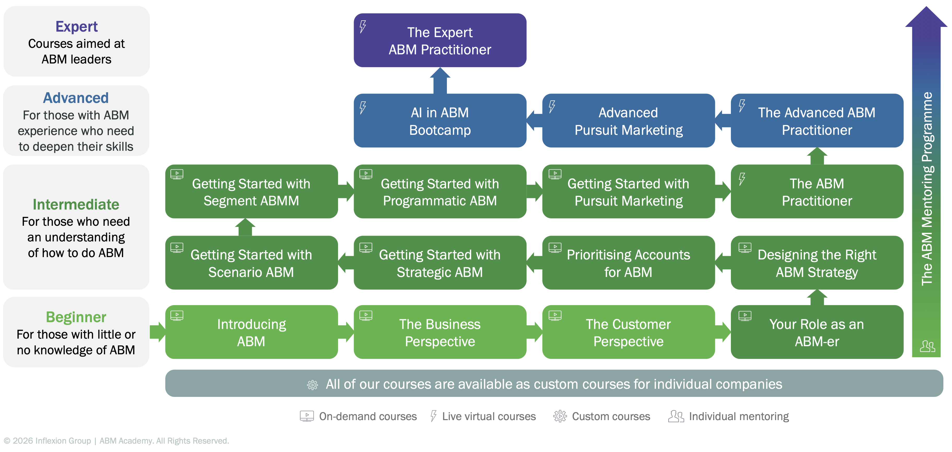 ABM Academy Learning Pathway