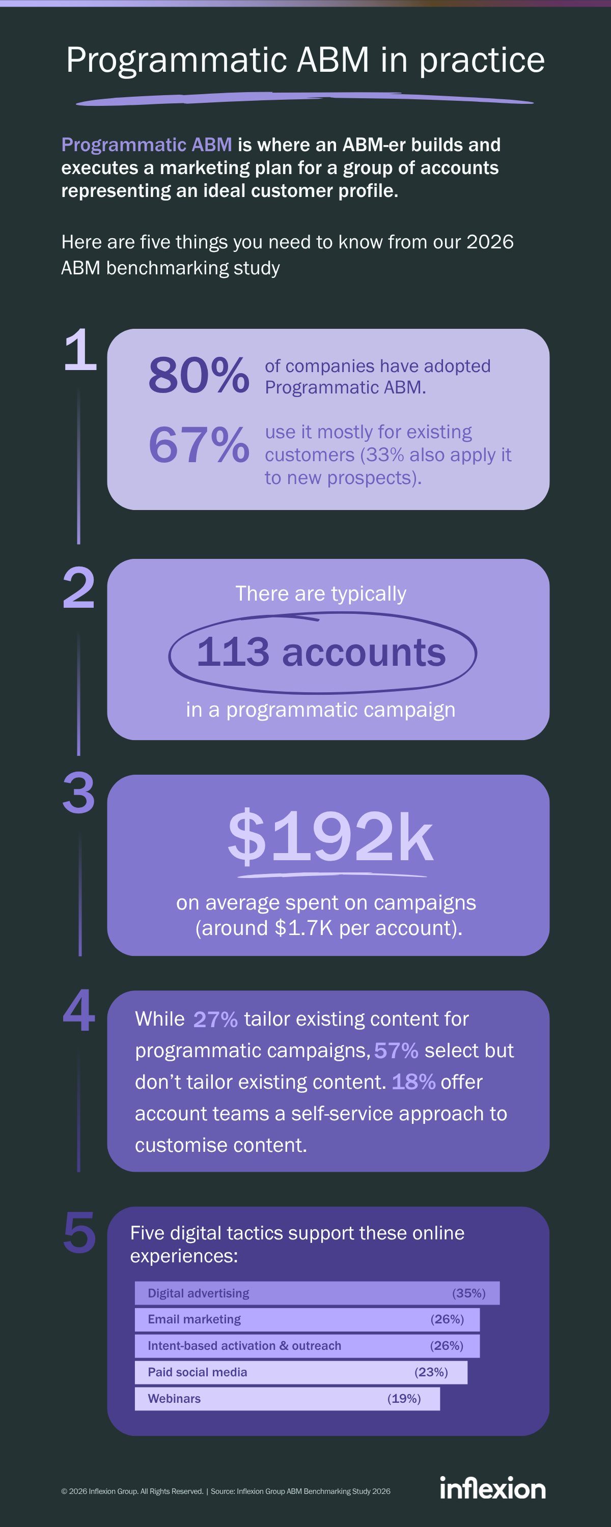 2026 ABM Benchmarking Study research summary on Programmatic ABM - infographic