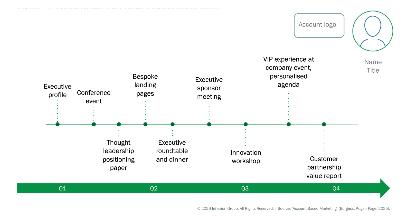 The ABM-er’s Toolkit: Designing an executive engagement plan infographic