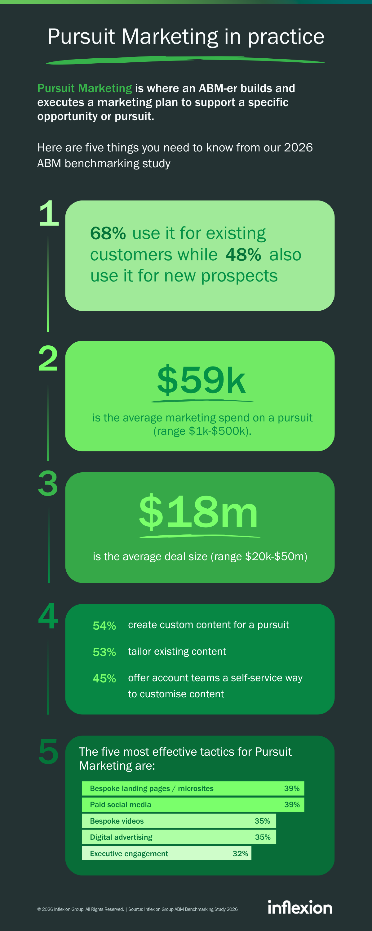 2026 ABM Benchmarking Study research summary – Pursuit Marketing - Infographic
