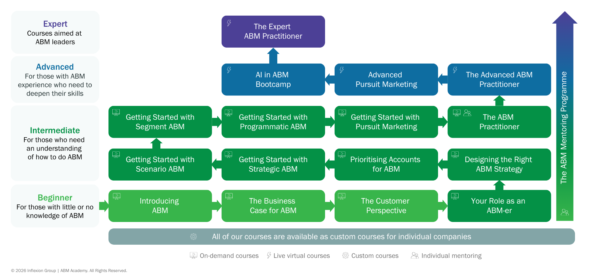 Inflexion Group's ABM Academy Learning Pathway Infographic